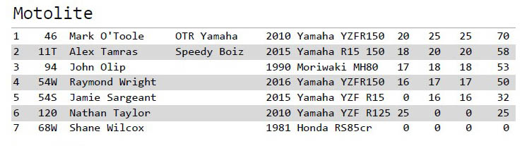 Round 4 final positions.